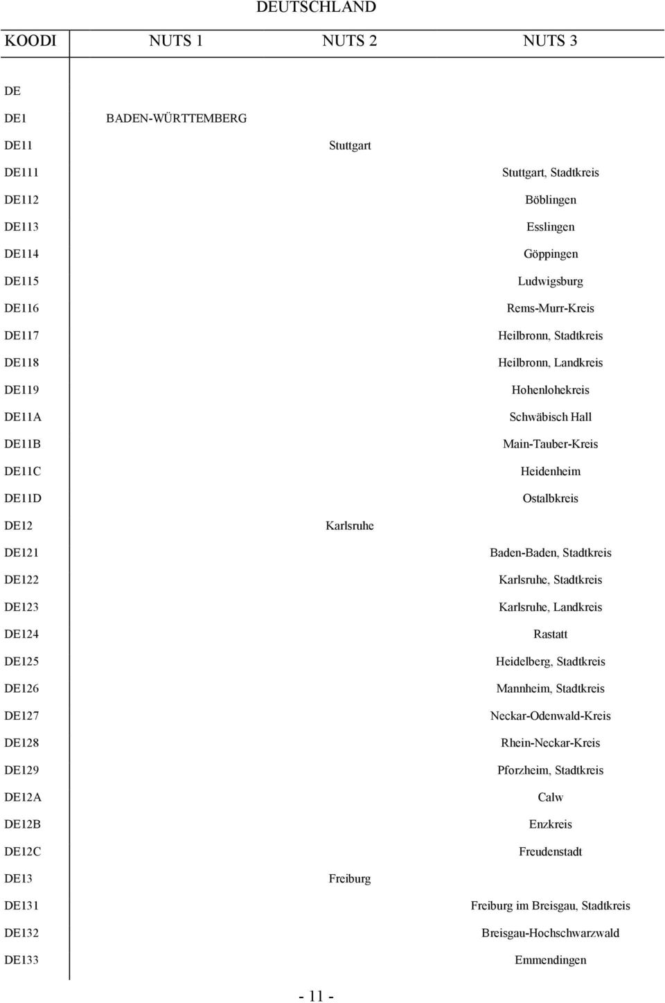 DE122 DE123 DE124 DE125 DE126 DE127 DE128 DE129 DE12A DE12B DE12C Baden-Baden, Stadtkreis Karlsruhe, Stadtkreis Karlsruhe, Landkreis Rastatt Heidelberg, Stadtkreis Mannheim, Stadtkreis