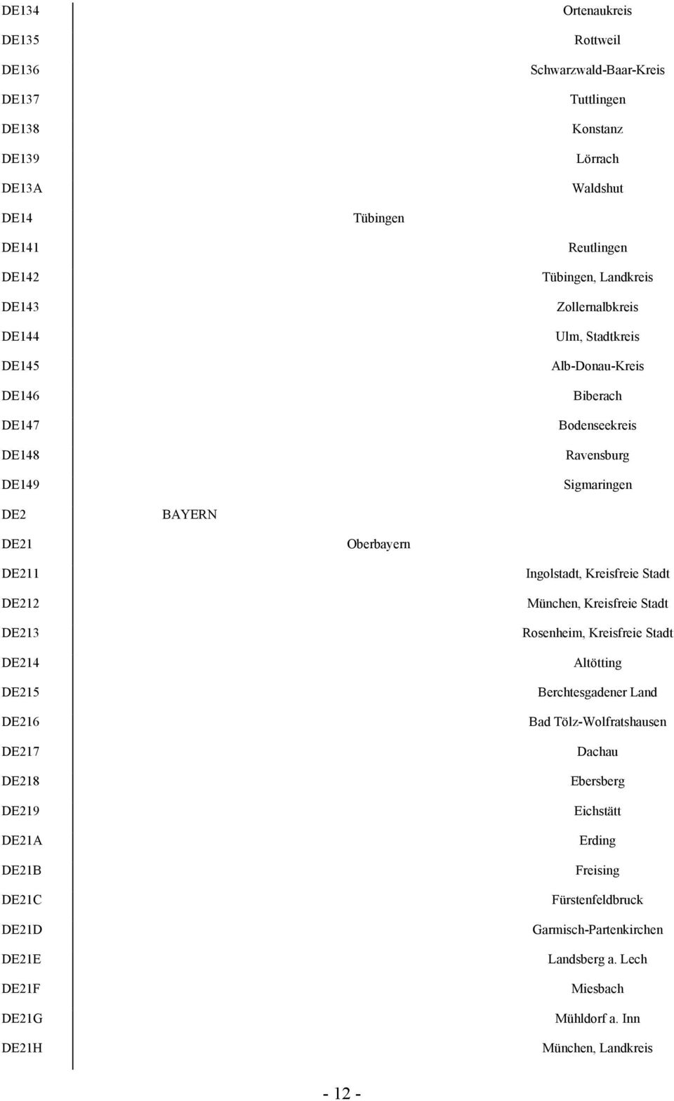 DE214 DE215 DE216 DE217 DE218 DE219 DE21A DE21B DE21C DE21D DE21E DE21F DE21G DE21H Ingolstadt, Kreisfreie Stadt München, Kreisfreie Stadt Rosenheim, Kreisfreie Stadt Altötting