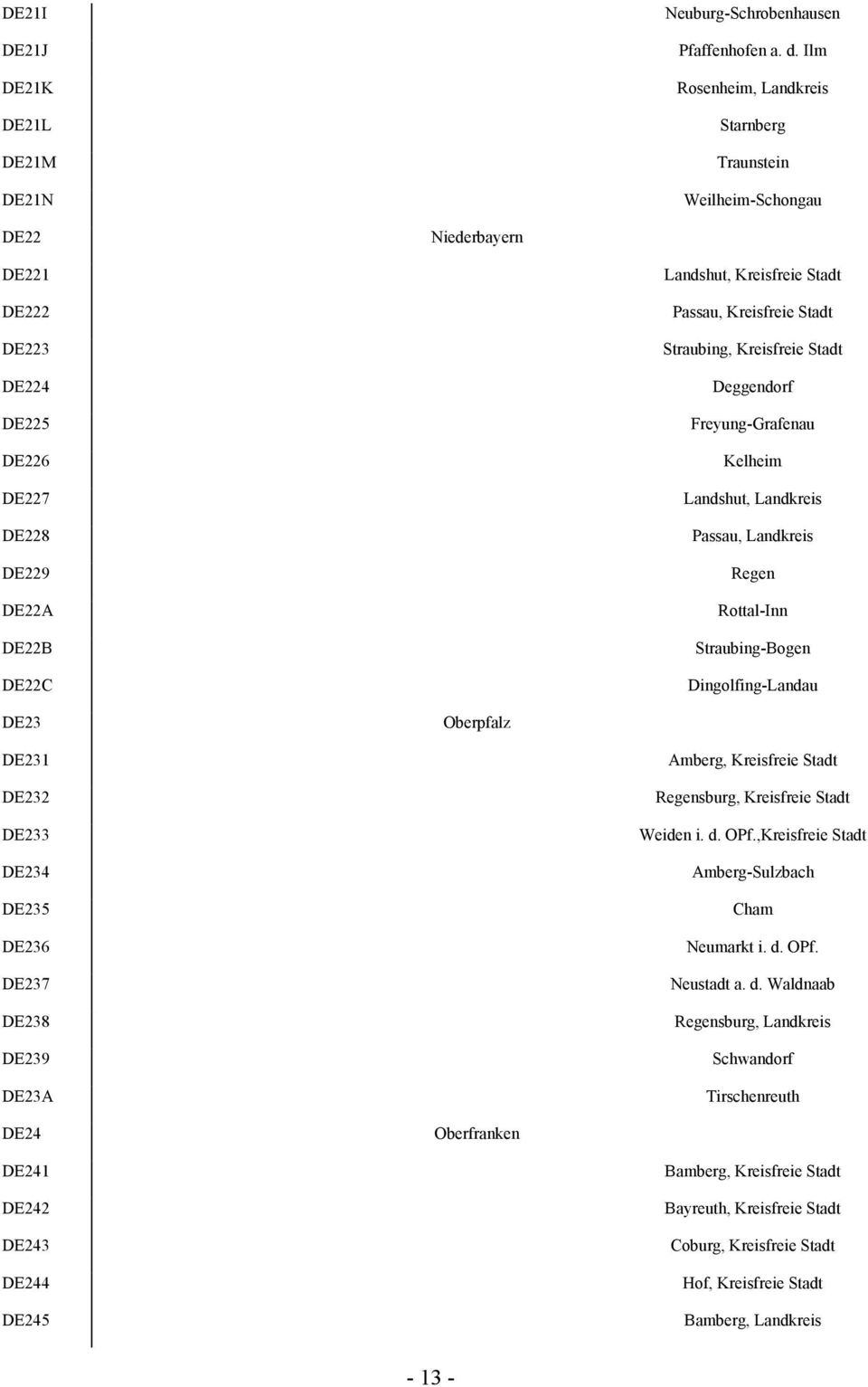 Stadt Straubing, Kreisfreie Stadt Deggendorf Freyung-Grafenau Kelheim Landshut, Landkreis Passau, Landkreis Regen Rottal-Inn Straubing-Bogen Dingolfing-Landau DE23 Oberpfalz DE231 DE232 DE233 DE234