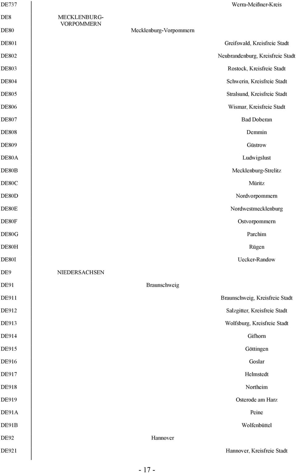 Ludwigslust Mecklenburg-Strelitz Müritz Nordvorpommern Nordwestmecklenburg Ostvorpommern Parchim Rügen Uecker-Randow DE9 NIEDERSACHSEN DE91 Braunschweig DE911 DE912 DE913 DE914 DE915 DE916 DE917