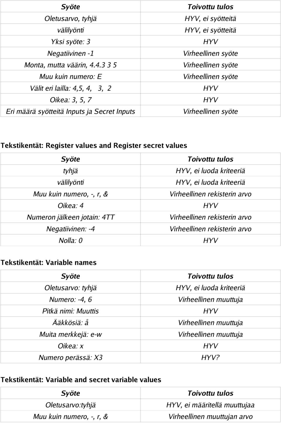 syöte Virheellinen syöte Tekstikentät: Register values and Register secret values tyhjä välilyönti Muu kuin numero, -, r, & Oikea: 4 Numeron jälkeen jotain: 4TT Negatiivinen: -4 Nolla: 0, ei luoda