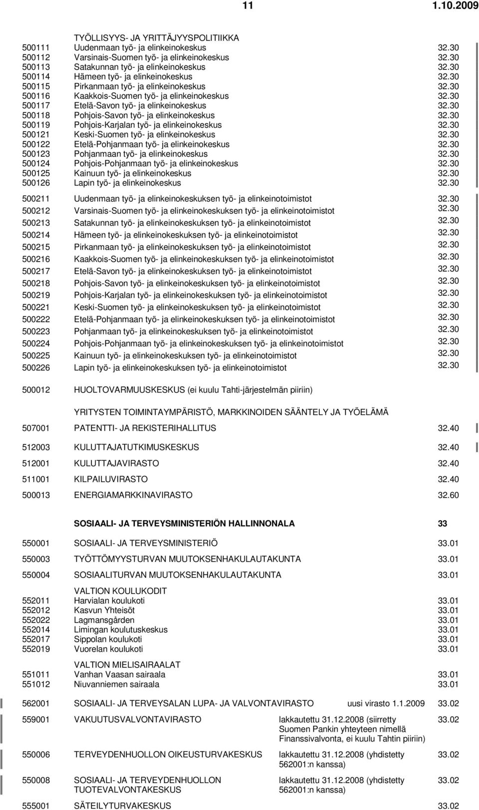 30 500118 Pohjois-Savon työ- ja elinkeinokeskus 32.30 500119 Pohjois-Karjalan työ- ja elinkeinokeskus 32.30 500121 Keski-Suomen työ- ja elinkeinokeskus 32.