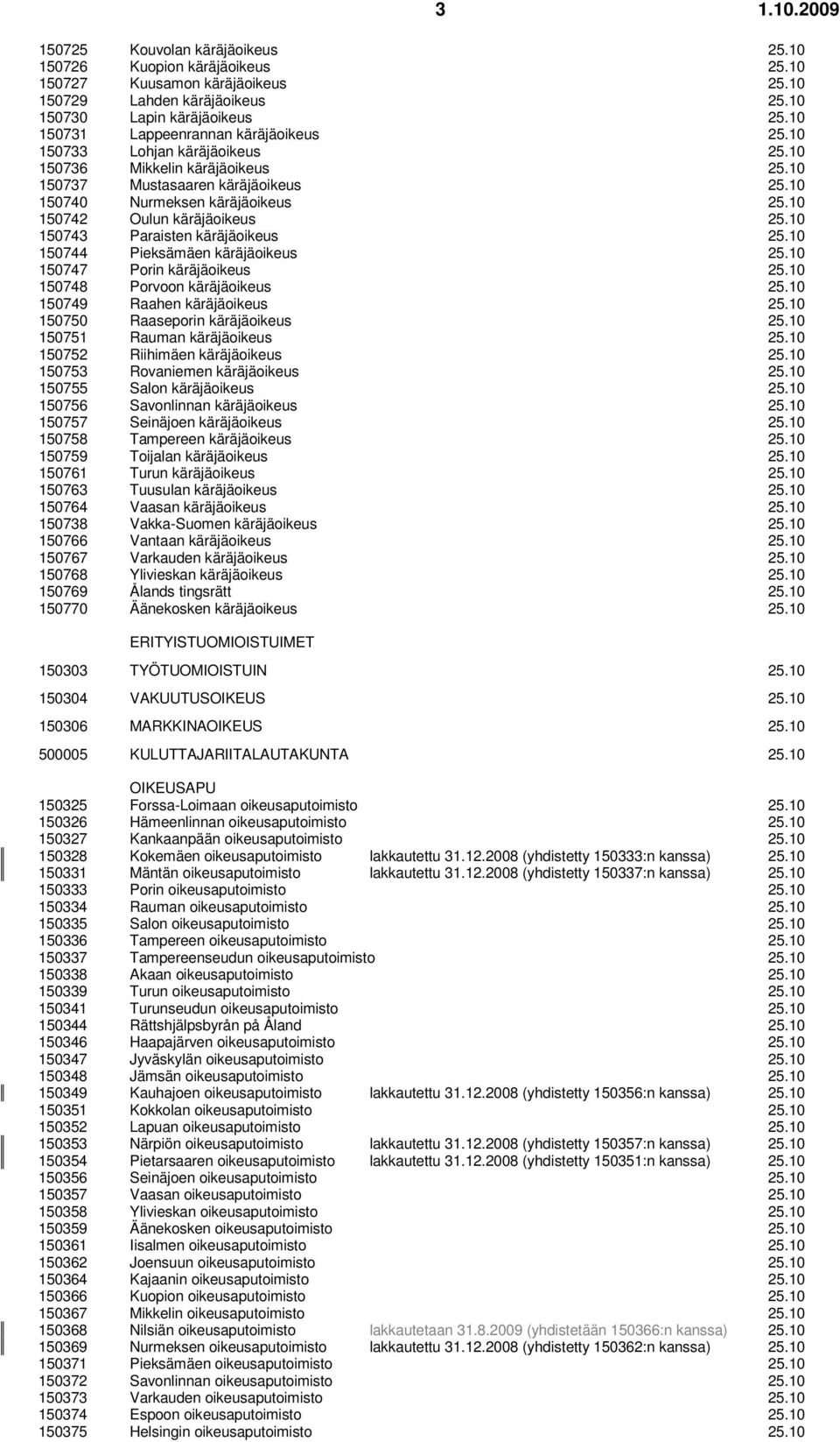 10 150742 Oulun käräjäoikeus 25.10 150743 Paraisten käräjäoikeus 25.10 150744 Pieksämäen käräjäoikeus 25.10 150747 Porin käräjäoikeus 25.10 150748 Porvoon käräjäoikeus 25.