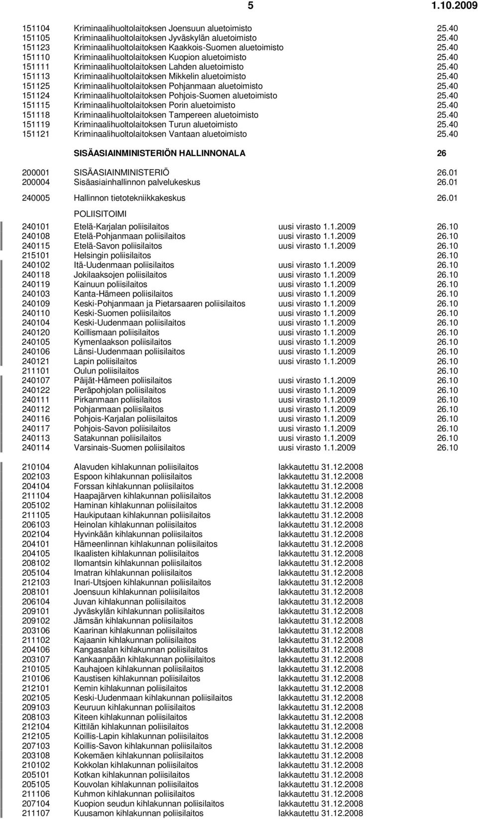 40 151113 Kriminaalihuoltolaitoksen Mikkelin aluetoimisto 25.40 151125 Kriminaalihuoltolaitoksen Pohjanmaan aluetoimisto 25.40 151124 Kriminaalihuoltolaitoksen Pohjois-Suomen aluetoimisto 25.