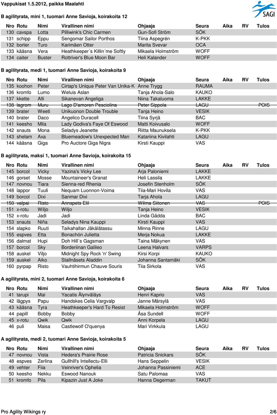 Anne Savioja, koirakoita 9 135 koohon Peter Cirtap's Unique Peter Van Unika-K Anne Trygg RAUMA 136 kromfo Lumo Weluis Aslan Tanja Ahola-Salo KAUKO 137 kkette Alli Sikanevan Angeliga Niina Takaluoma