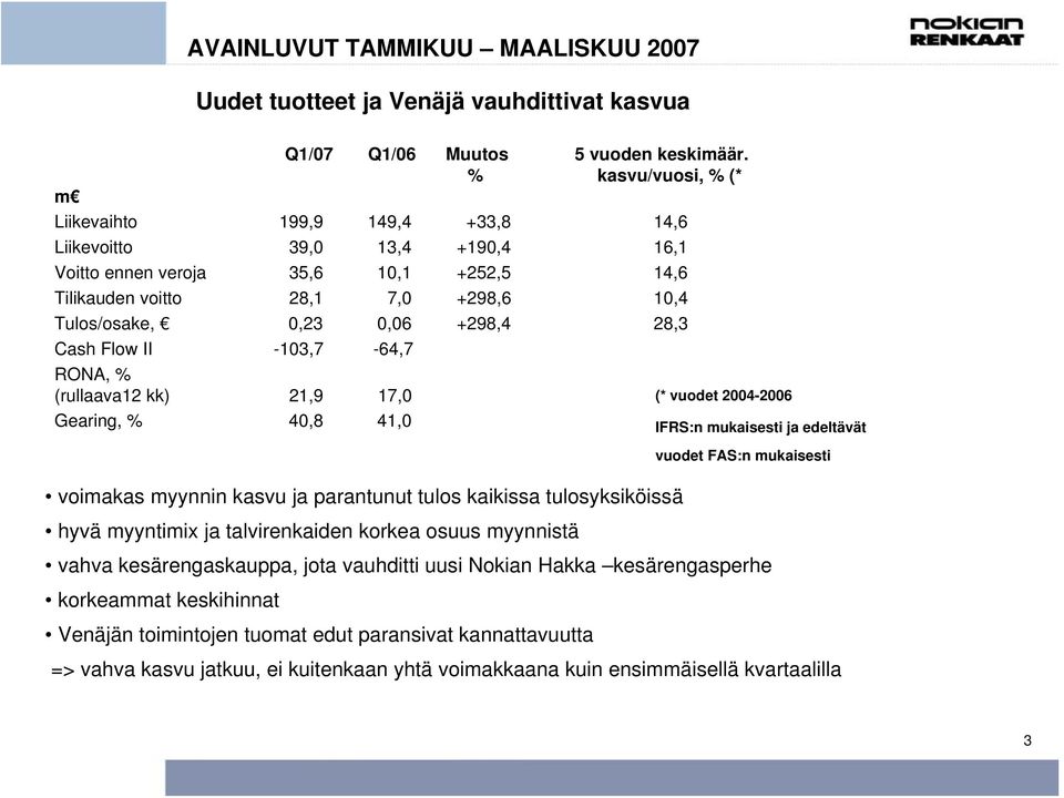 +298,4 28,3 Cash Flow II -103,7-64,7 RONA, % (rullaava12 kk) 21,9 17,0 (* vuodet 2004-2006 Gearing, % 40,8 41,0 IFRS:n mukaisesti ja edeltävät vuodet FAS:n mukaisesti voimakas myynnin kasvu ja
