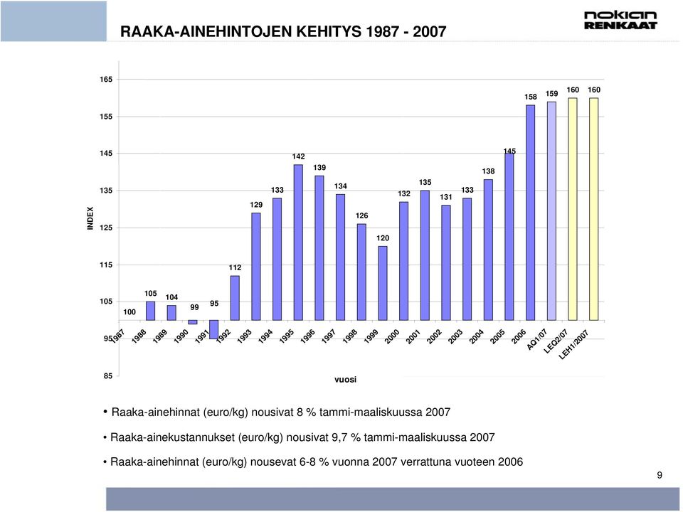 2005 2006 AQ1/07 LEQ2/07 LEH1/2007 85 vuosi Raaka-ainehinnat (euro/kg) nousivat 8 % tammi-maaliskuussa 2007
