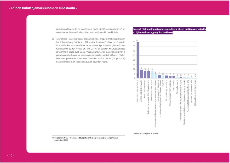 Kaaviosta 5 näkyy, missä määrin eri tuoteluokat ovat osallisina tapaturmissa kymmenessä jäsenvaltiossa (tuoteluokkia, joiden osuus on alle 0,5 %, ei esitetä).