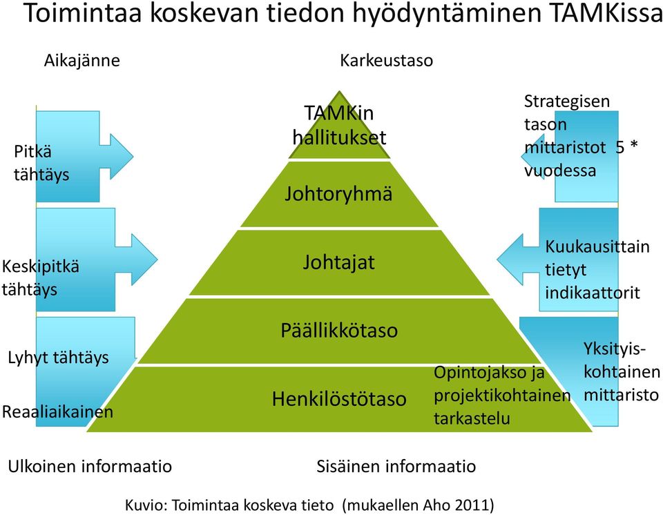 Päällikkötaso Henkilöstötaso Opintojakso ja projektikohtainen tarkastelu Kuukausittain tietyt indikaattorit