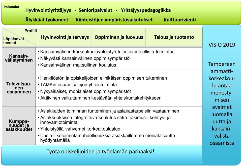 kansainvälinen oppimisympäristö Kansainvälinen maksullinen koulutus Henkilöstön ja opiskelijoiden elinikäisen oppimisen tukeminen TAMKin osaamisalojen yhteistoiminta Nykyaikaiset, monialaiset