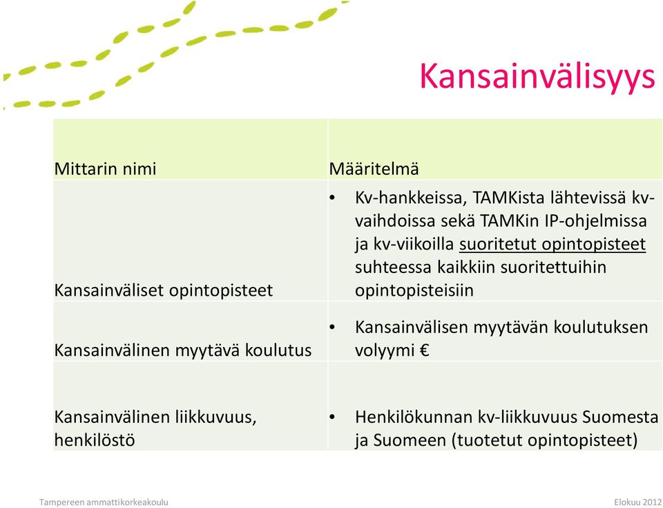 opintopisteet suhteessa kaikkiin suoritettuihin opintopisteisiin Kansainvälisen myytävän koulutuksen