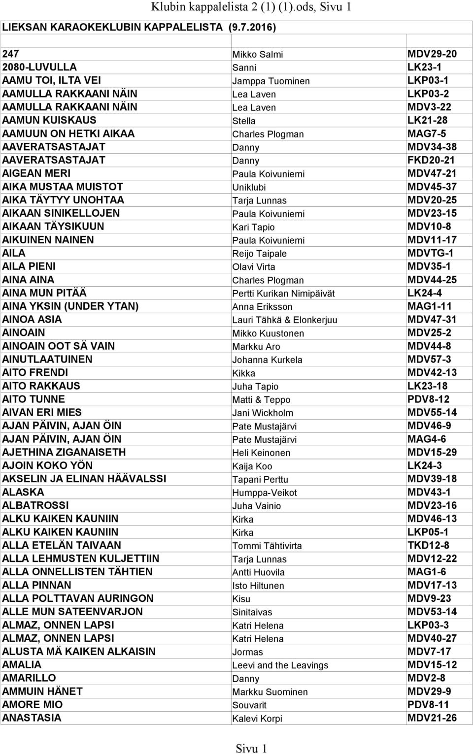 Stella LK21-28 AAMUUN ON HETKI AIKAA Charles Plogman MAG7-5 AAVERATSASTAJAT Danny MDV34-38 AAVERATSASTAJAT Danny FKD20-21 AIGEAN MERI Paula Koivuniemi MDV47-21 AIKA MUSTAA MUISTOT Uniklubi MDV45-37