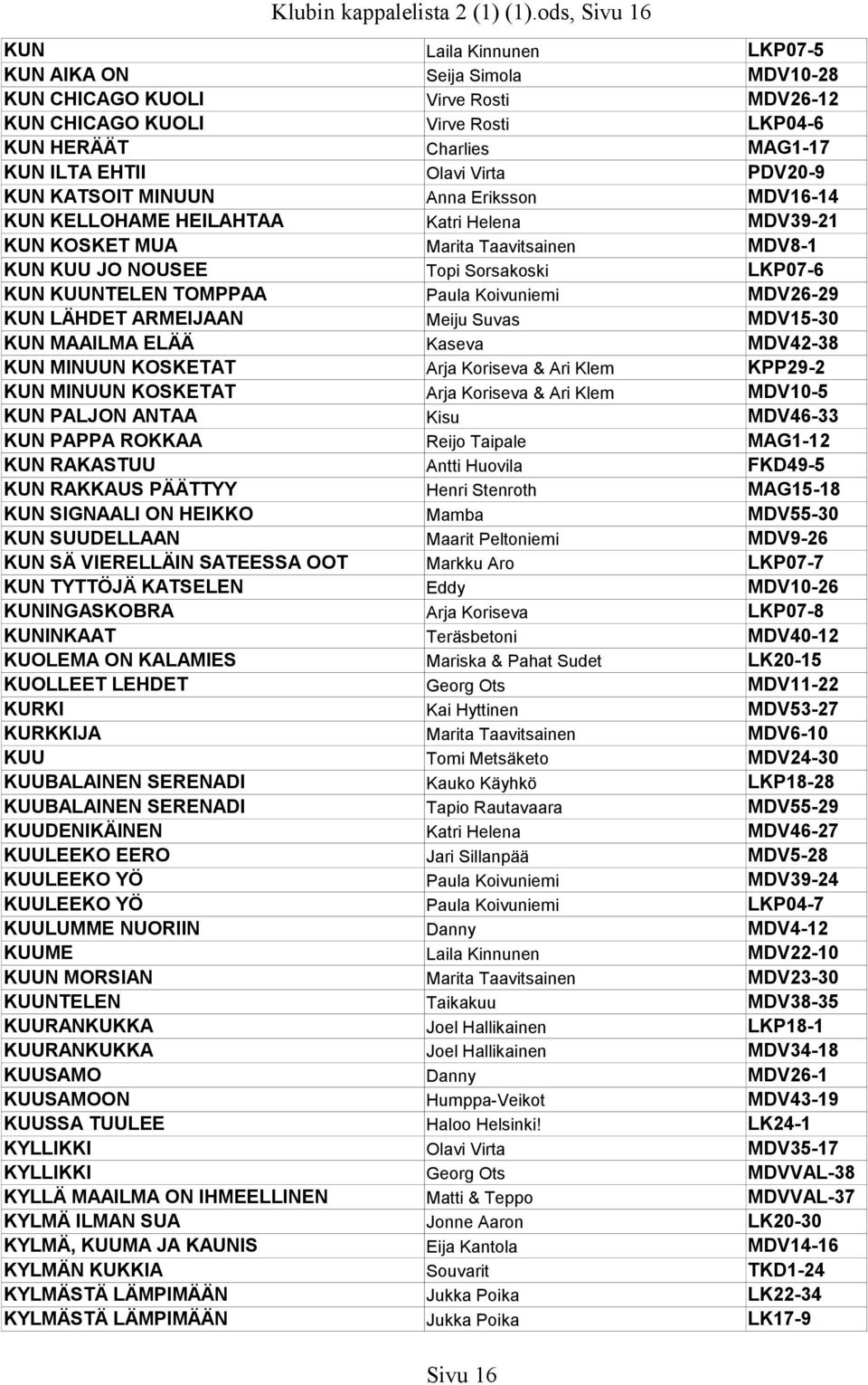 Virta PDV20-9 KUN KATSOIT MINUUN Anna Eriksson MDV16-14 KUN KELLOHAME HEILAHTAA Katri Helena MDV39-21 KUN KOSKET MUA Marita Taavitsainen MDV8-1 KUN KUU JO NOUSEE Topi Sorsakoski LKP07-6 KUN KUUNTELEN