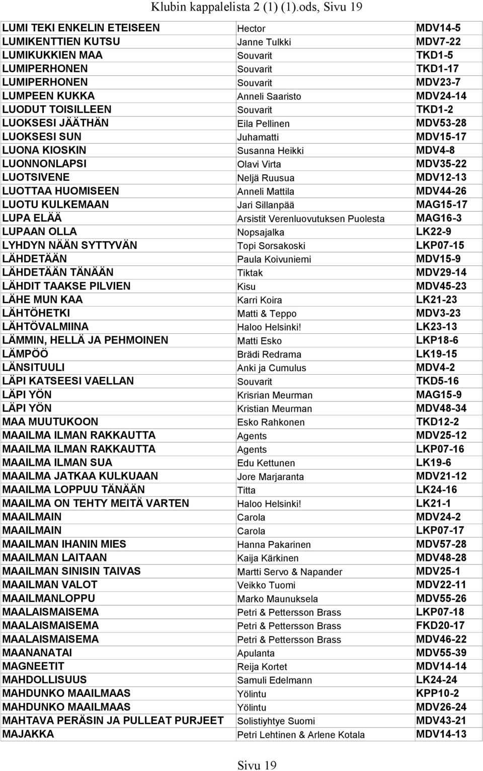 KUKKA Anneli Saaristo MDV24-14 LUODUT TOISILLEEN Souvarit TKD1-2 LUOKSESI JÄÄTHÄN Eila Pellinen MDV53-28 LUOKSESI SUN Juhamatti MDV15-17 LUONA KIOSKIN Susanna Heikki MDV4-8 LUONNONLAPSI Olavi Virta