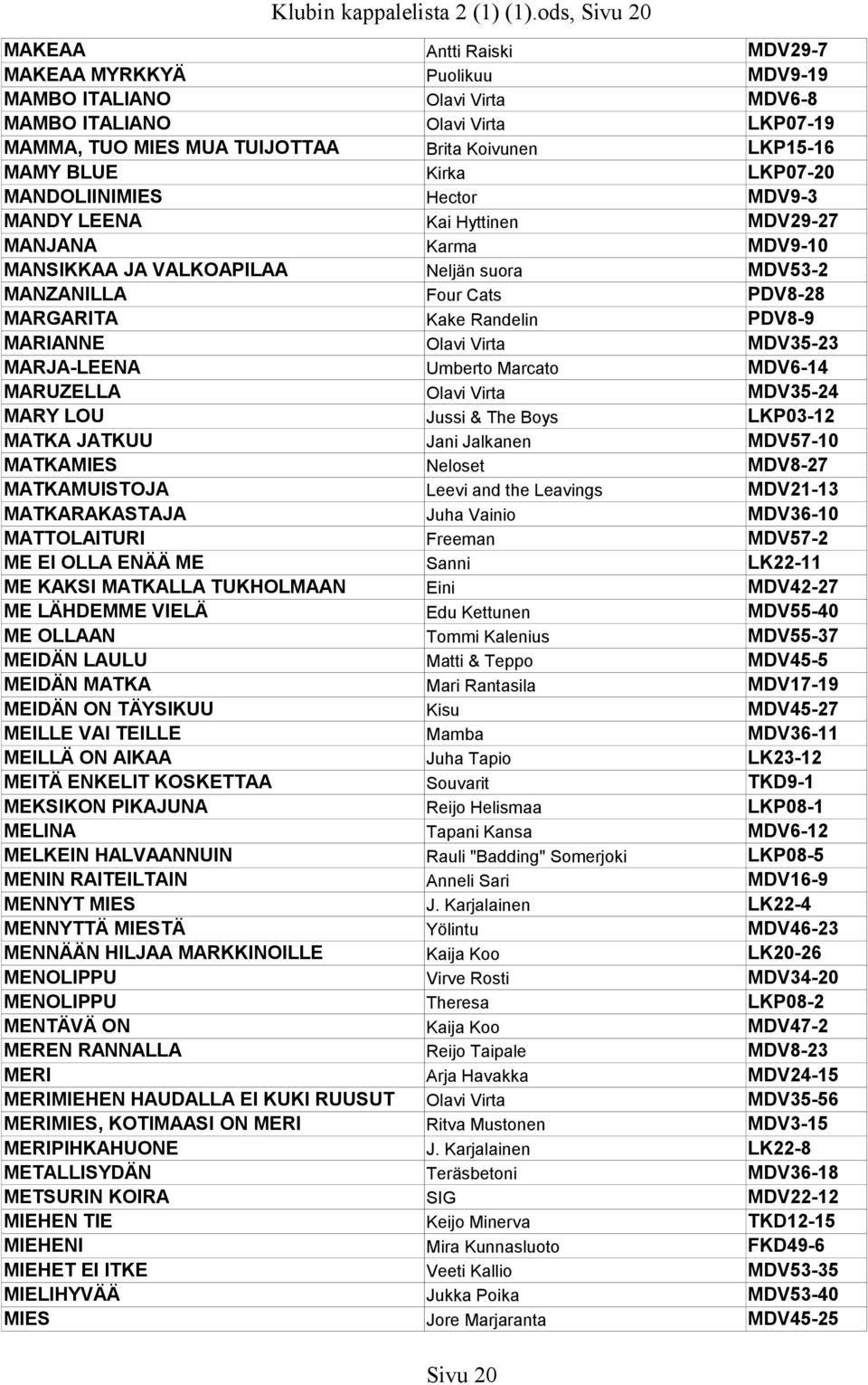 MAMY BLUE Kirka LKP07-20 MANDOLIINIMIES Hector MDV9-3 MANDY LEENA Kai Hyttinen MDV29-27 MANJANA Karma MDV9-10 MANSIKKAA JA VALKOAPILAA Neljän suora MDV53-2 MANZANILLA Four Cats PDV8-28 MARGARITA Kake