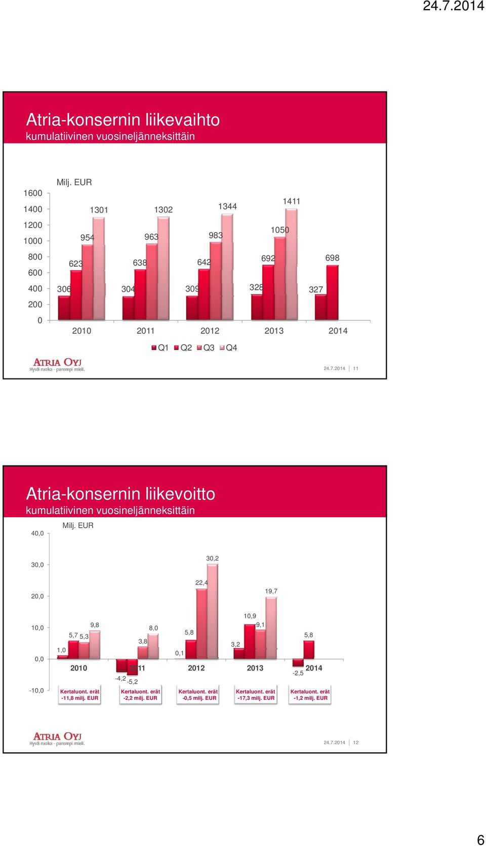 2010 2011 2012 2013 2014 Q1 Q2 Q3 Q4 24.7.2014 11 Atria-konsernin liikevoitto kumulatiivinen vuosineljänneksittäin 40,0 Milj.
