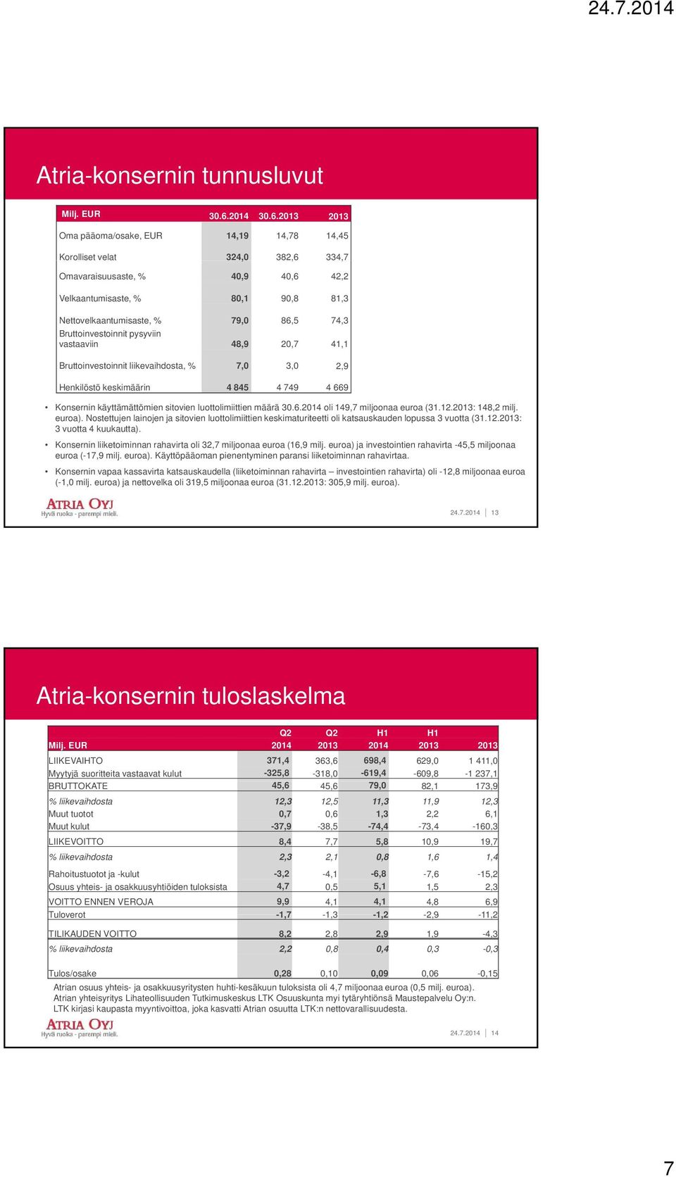 2013 2013 Oma pääoma/osake, EUR 14,19 14,78 14,45 Korolliset velat 324,0 382,6 334,7 Omavaraisuusaste, % 40,9 40,6 42,2 Velkaantumisaste, % 80,1 90,8 81,3 Nettovelkaantumisaste, % 79,0 86,5 74,3