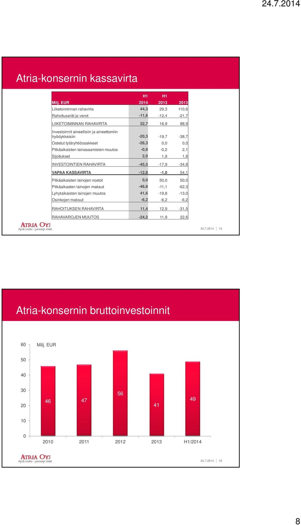 -20,3-19,7-38,7 Ostetut tytäryhtiöosakkeet -26,3 0,0 0,0 Pitkäaikaisten lainasaamisten muutos -0,9-0,2 2,1 Sijoitukset 2,0 1,9 1,8 INVESTOINTIEN RAHAVIRTA -45,5-17,9-34,8 VAPAA KASSAVIRTA -12,8-1,0