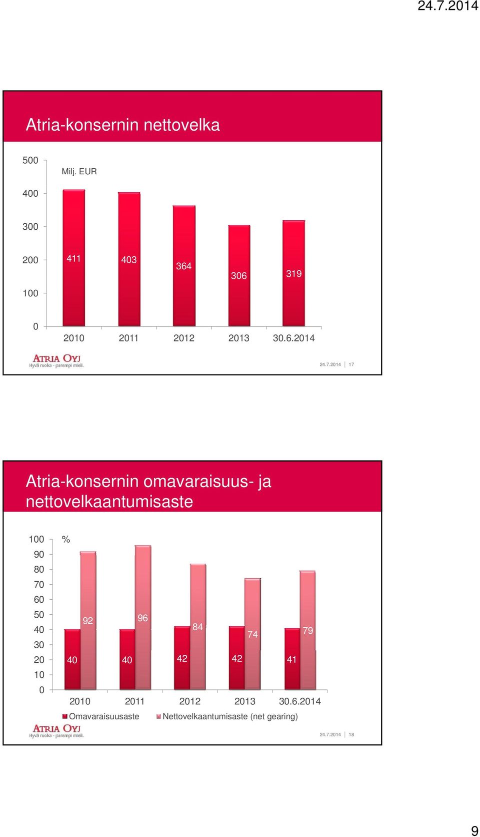 2014 17 Atria-konsernin omavaraisuus- ja nettovelkaantumisaste 100 90 80 70 60 50 40 30