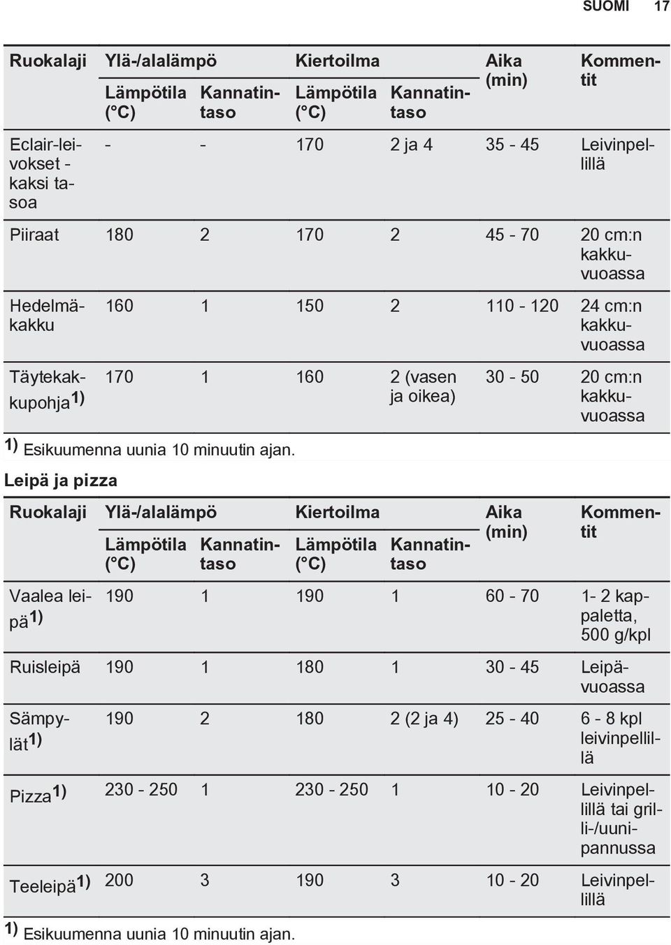 Leipä ja pizza Kommentit Ruokalaji Ylä-/alalämpö Kiertoilma Aika Lämpötila Kannatintaso Lämpötila Kannatintaso (min) 30-50 20 cm:n kakkuvuoassa Vaalea leipä 1) paletta, 190 1 190 1 60-70 1-2 kap 500