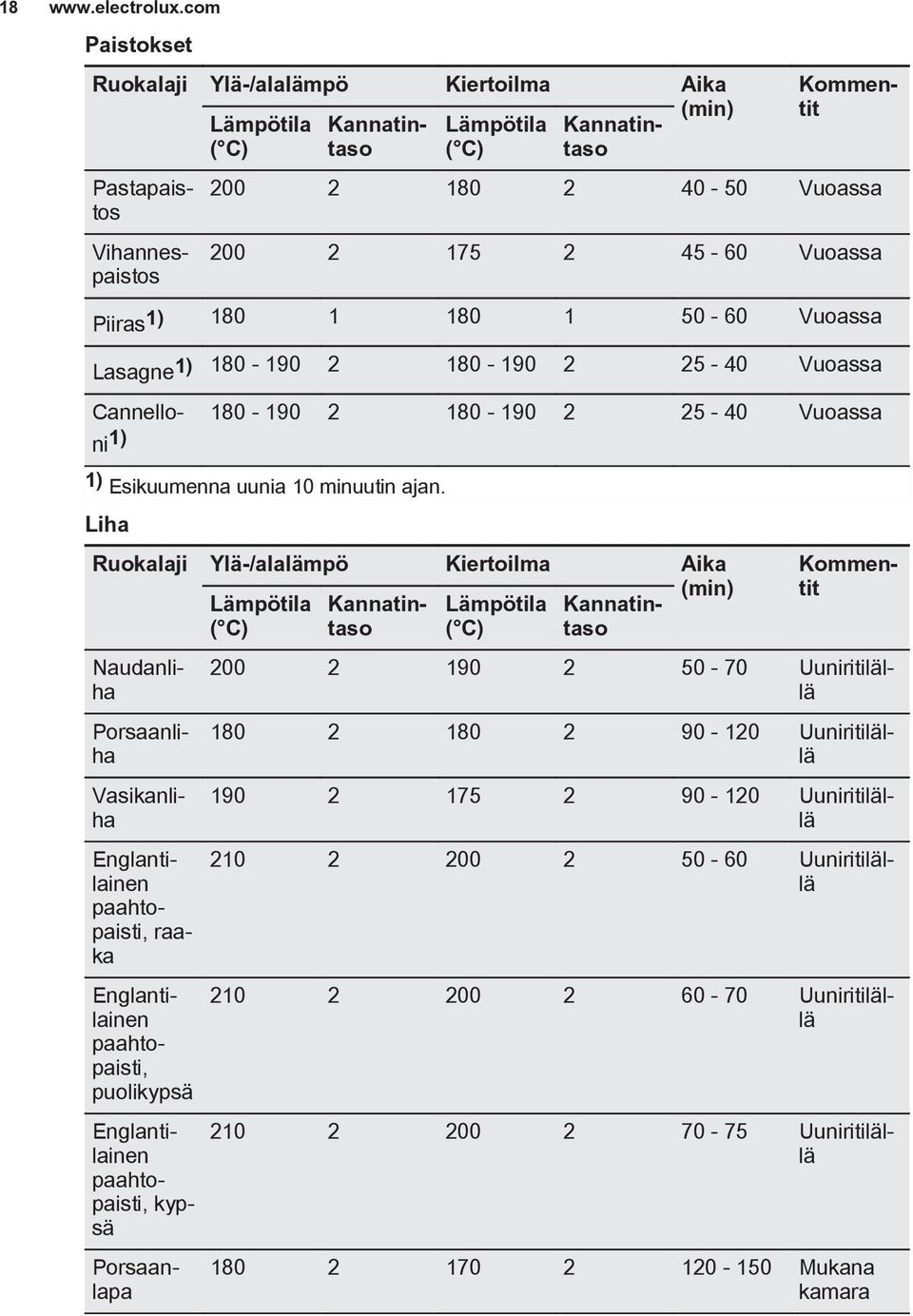 Lämpötila Kannatintaso Lämpötila Kannatintaso (min) Pastapaistos Vihannespaistos Cannelloni 180-190 2 180-190 2 25-40 Vuoassa 1) 1) Esikuumenna uunia 10 minuutin ajan.