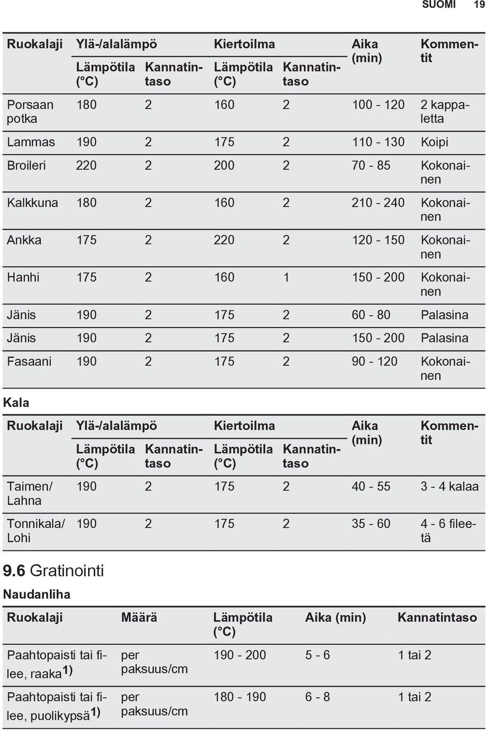 150-200 Palasina Kala Kommentit Ruokalaji Ylä-/alalämpö Kiertoilma Aika Lämpötila Kannatintaso Lämpötila Kannatintaso (min) Taimen/ Lahna Tonnikala/ Lohi 9.