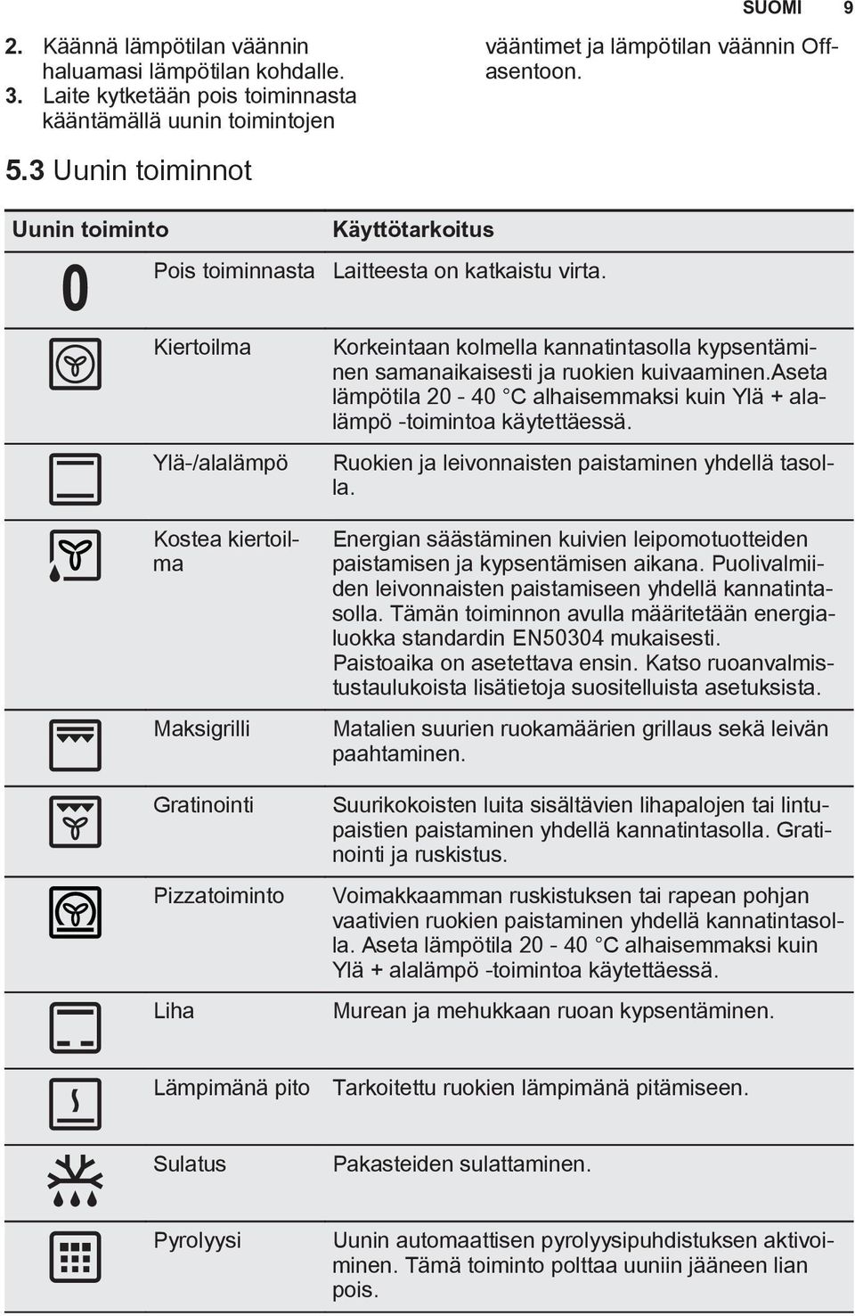 Kiertoilma Ylä-/alalämpö Kostea kiertoilma Maksigrilli Gratinointi Pizzatoiminto Liha Korkeintaan kolmella kannatintasolla kypsentäminen samanaikaisesti ja ruokien kuivaaminen.