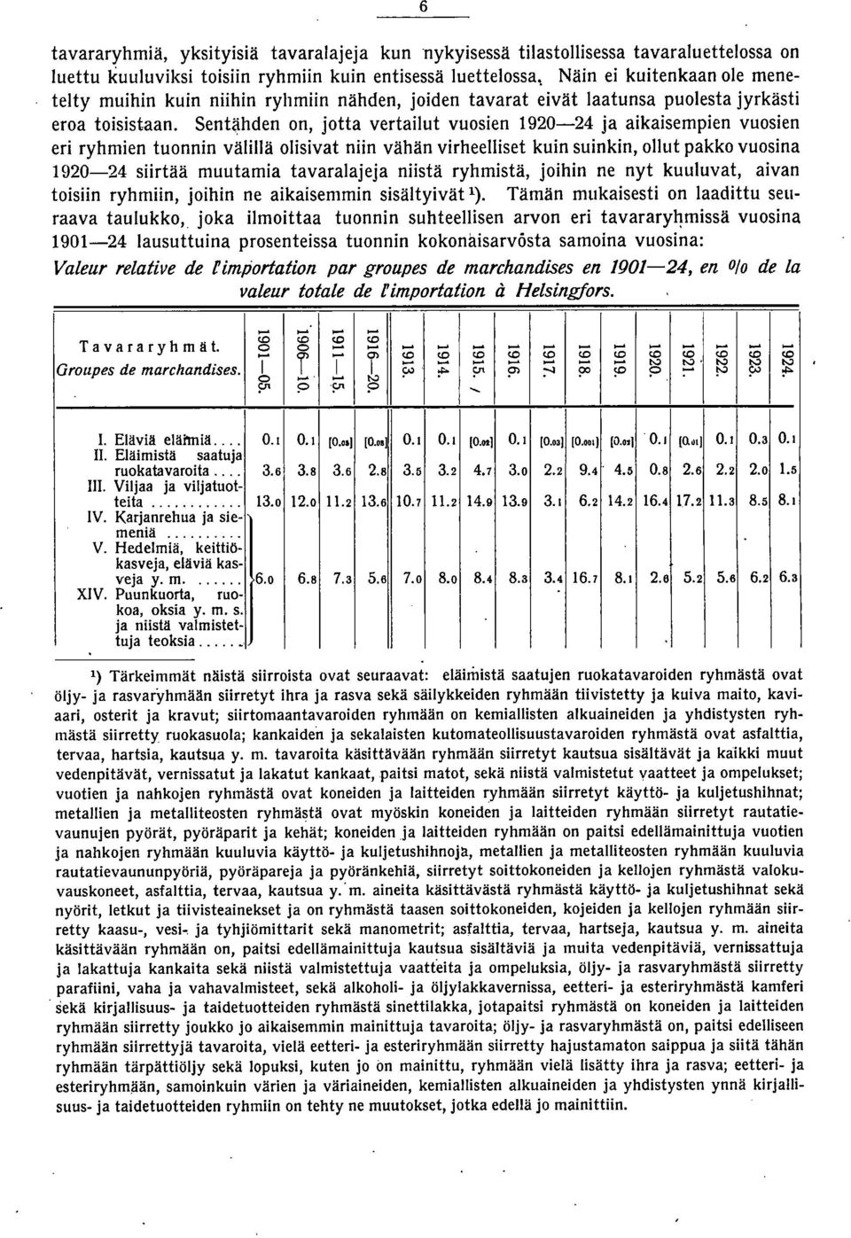 Sent~hden on, jotta vertailut vuosien 1920-24 ja aikaisempien vuosien eri ryhmien tuonnin välillä olisivat niin vähän virheelliset kuin suinkin, ollut pakko vuosina 1920-24 siirtää muutamia