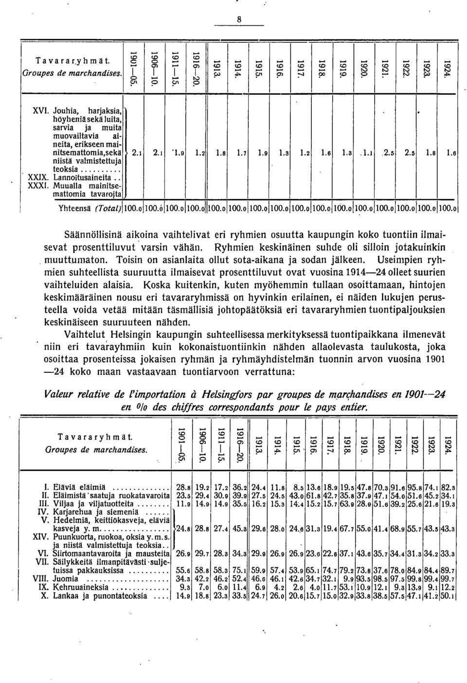Lannoitusaineita XXX. Muualla mainitse mattomia tavaroita Yhteensä (Tot~)1100.011 oo.öll 00.01100.