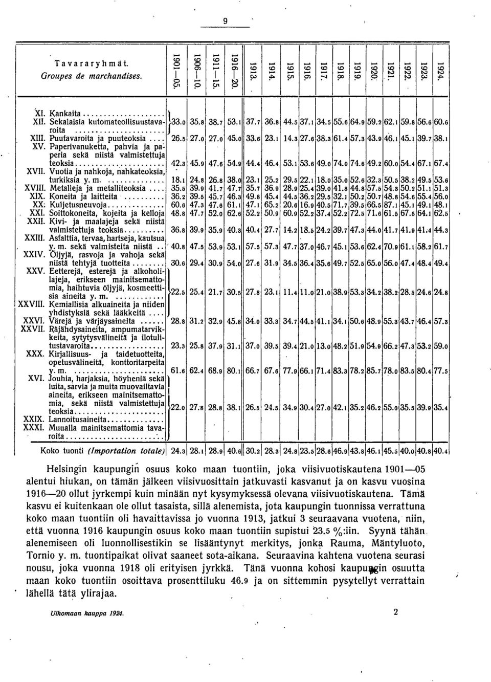 Puufavaroita ja puuteoksia 26.5 27.0 27.0 45.0 33.6 23.1 14.3 27.6 38.3 61.4 57.3 43.9 46.1 45.1 39.7 38.1 XV. Paperivanuketta, pahvia ja pa~ peria sekä niistä valmistettuja teoksia 42.3 45.9 47.6 54.