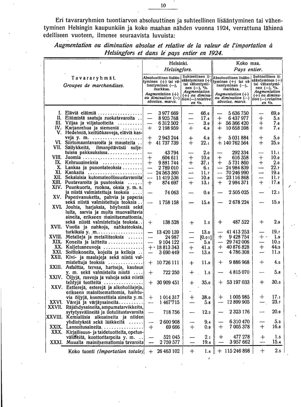 Tavararyhmät. A):lsoluuttinen siän Suhteellinen i- Absoluuttinen lisään- Suhtee11lnen 11- sääntyminen (+) tyminen (+) tai vä- säintyminen (+) tyminen (+) tai vä- Oroupes de marchandises.