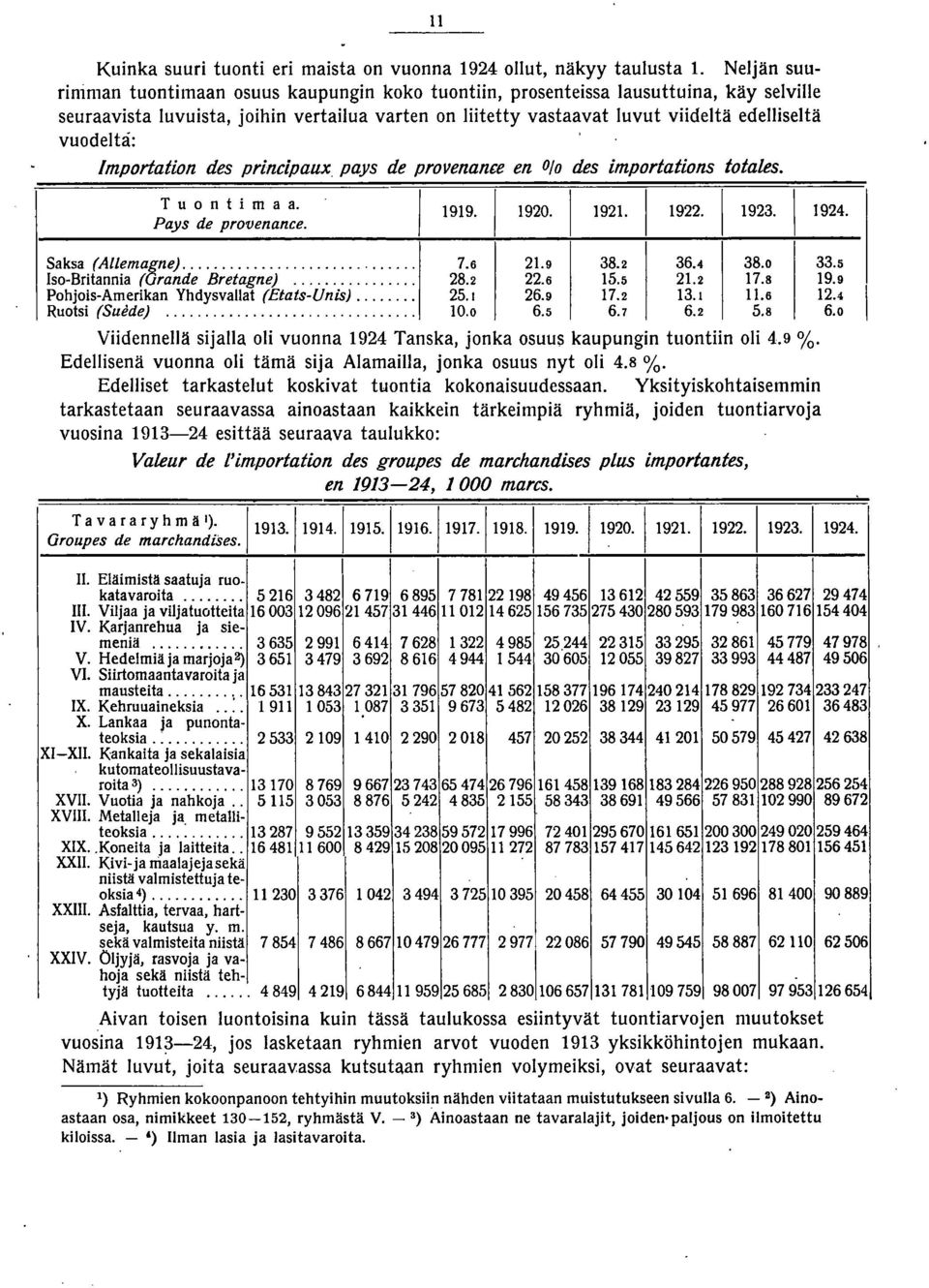 vuodeltå: mportation des principaux pays de provenance en % des importations totales. Tuo n tim a a. Pays de provenance. / 1919. Saksa. (All~maåne).. 7.6 21.9 38.2 36.4 38.0 33.