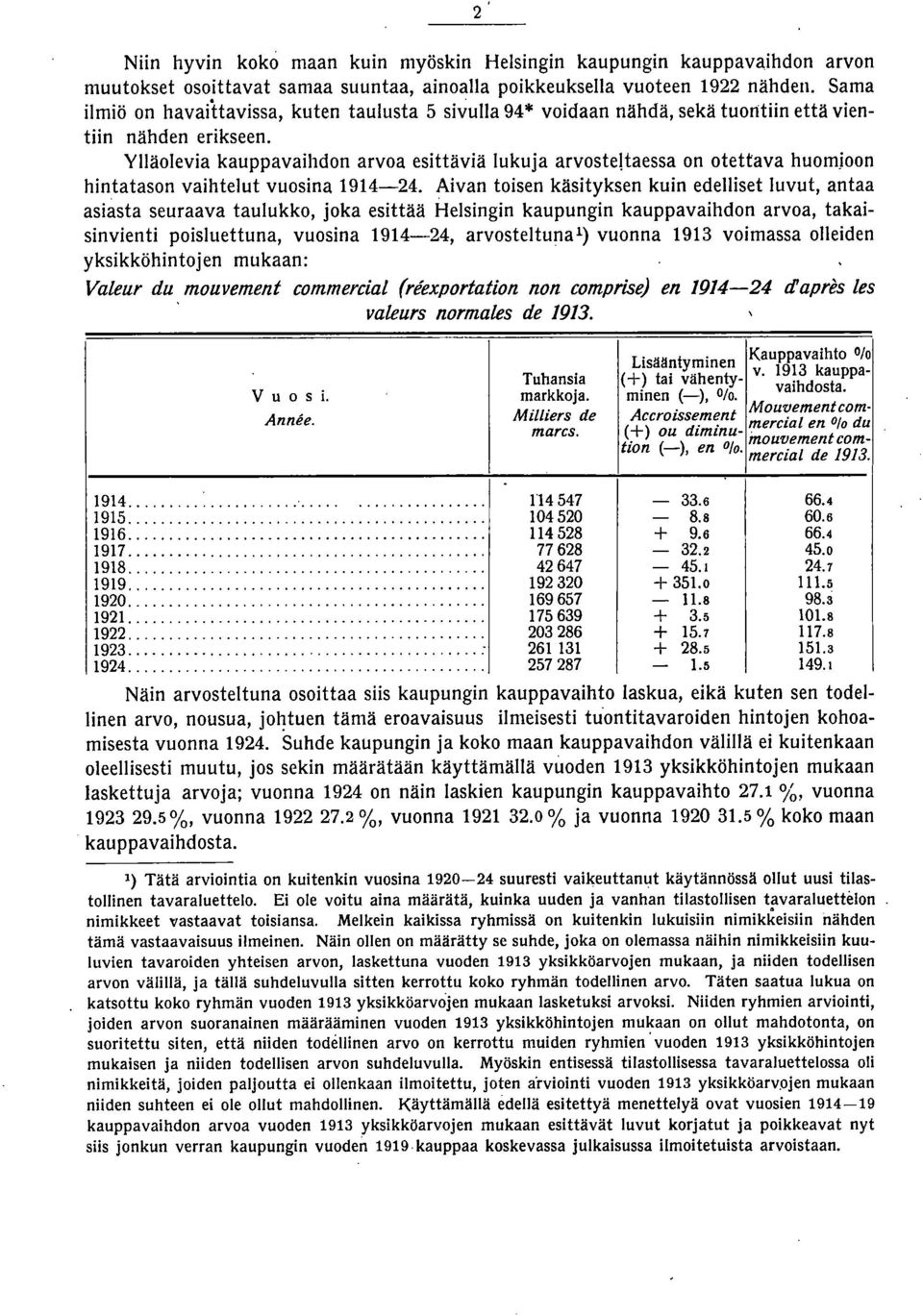 Ylläolevia kauppavaihdon arvoa esittäviä lukuja arvosteltaessa on otettava huomjoon hintatason vaihtelut vuosina 1914-24.