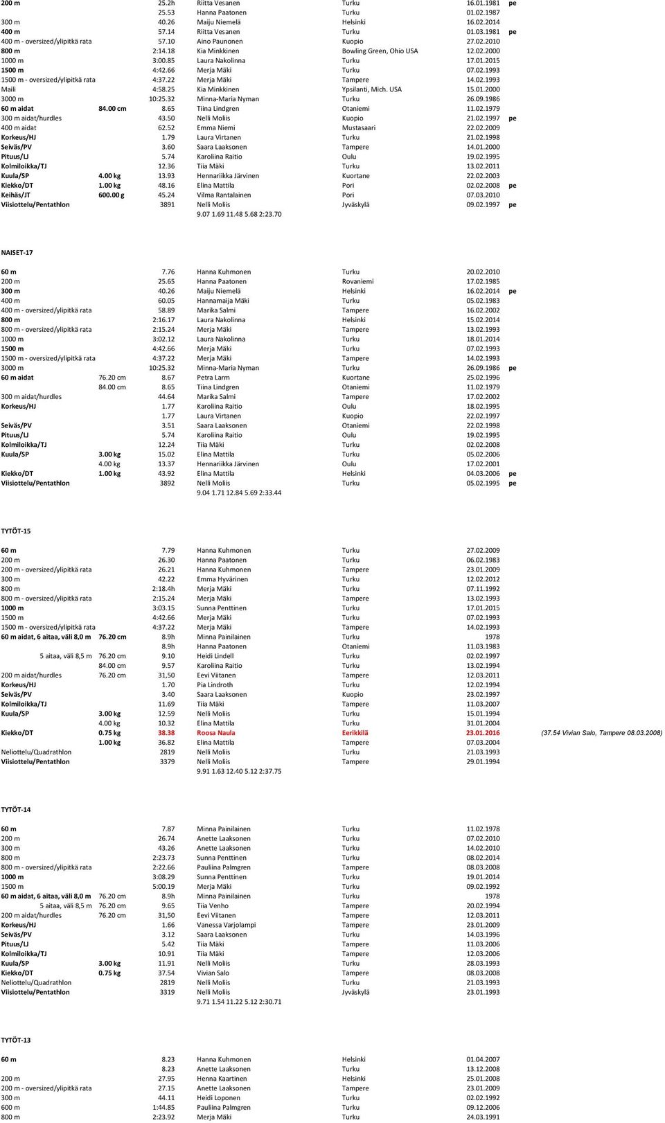 65 Tiina Lindgren Otaniemi 11.02.1979 300 m aidat/hurdles 43.50 Nelli Moliis Kuopio 21.02.1997 pe Korkeus/HJ 1.79 Laura Virtanen Turku 21.02.1998 Seiväs/PV 3.60 Saara Laaksonen Tampere 14.01.