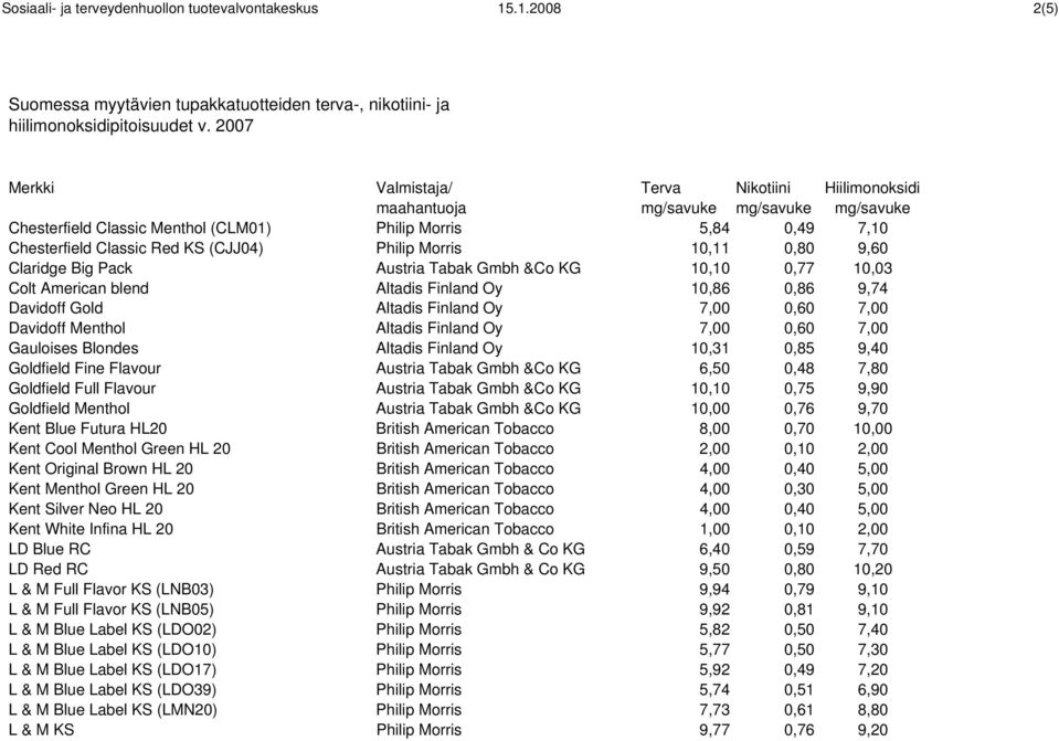 10,03 Colt American blend Altadis Finland Oy 10,86 0,86 9,74 Davidoff Gold Altadis Finland Oy 7,00 0,60 7,00 Davidoff Menthol Altadis Finland Oy 7,00 0,60 7,00 Gauloises Blondes Altadis Finland Oy