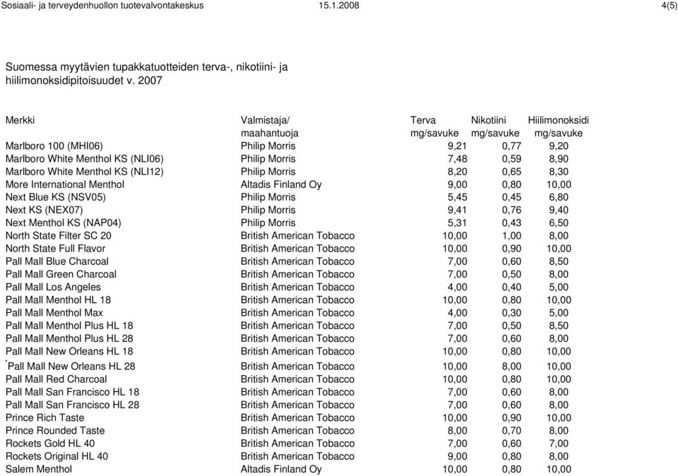 International Menthol Altadis Finland Oy 9,00 0,80 10,00 Next Blue KS (NSV05) Philip Morris 5,45 0,45 6,80 Next KS (NEX07) Philip Morris 9,41 0,76 9,40 Next Menthol KS (NAP04) Philip Morris 5,31 0,43