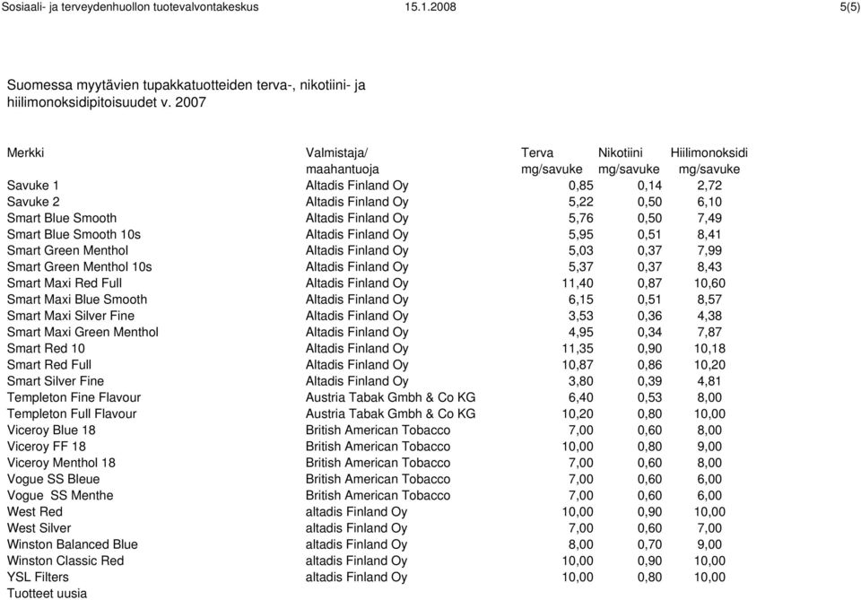 0,51 8,41 Smart Green Menthol Altadis Finland Oy 5,03 0,37 7,99 Smart Green Menthol 10s Altadis Finland Oy 5,37 0,37 8,43 Smart Maxi Red Full Altadis Finland Oy 11,40 0,87 10,60 Smart Maxi Blue