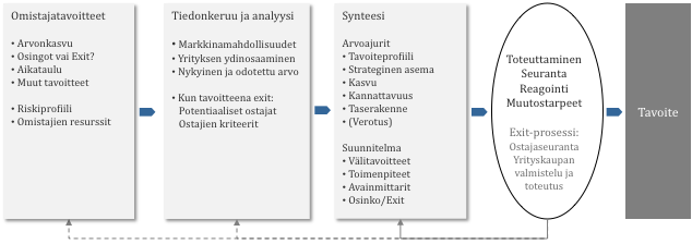 Kuva 1: Synteesivaiheessa omistajien tavoitteet, yrityksen kasvustrategia sekä arvonkasvun toimenpiteet ja avainmittarit muunnetaan konkreettiseksi suunnitelmaksi.