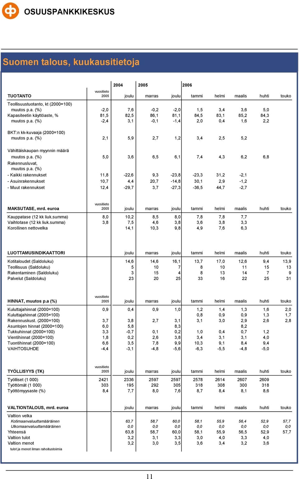 euroa vuositieto joulu marras joulu tammi helmi maalis huhti touko Kauppatase ( kk liuk.summa),,,, 7, 7, 7,7 Vaihtotase ( kk liuk.