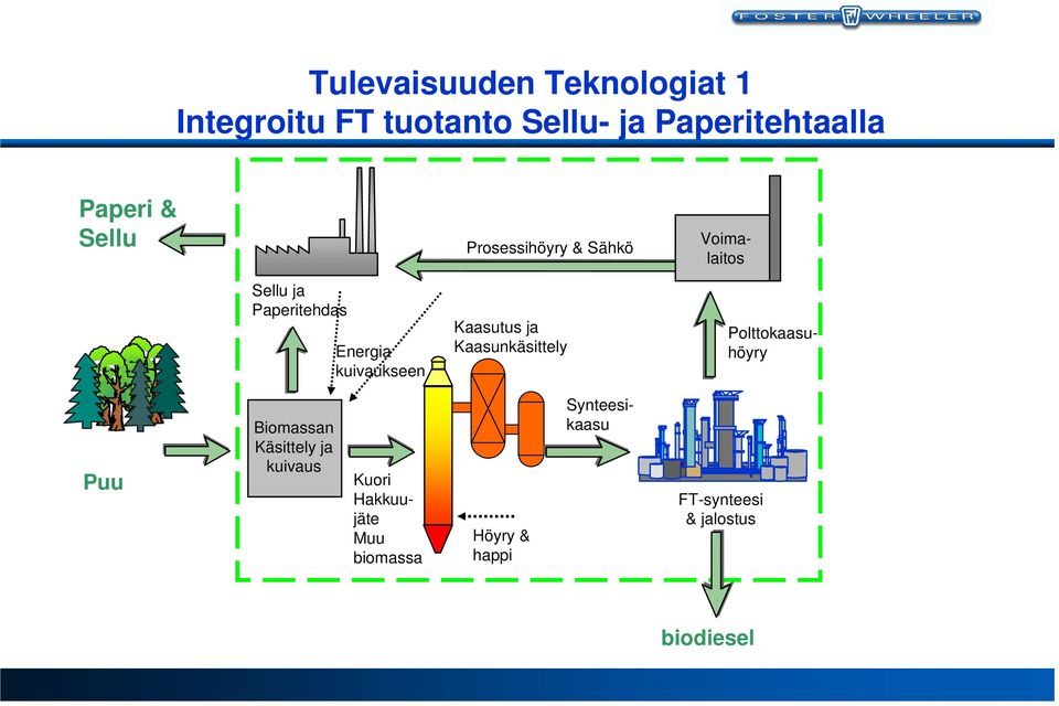 Kaasutus ja Kaasunkäsittely Polttokaasuhöyry Puu Biomassan Käsittely ja kuivaus