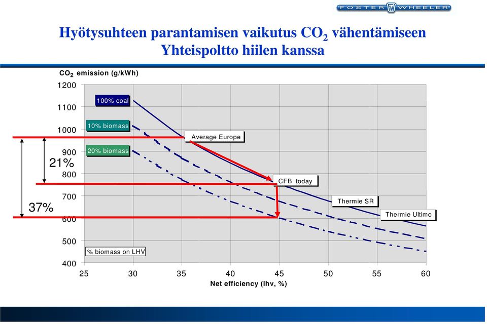 Europe 900 21% 800 20% biomass CFB today 37% 700 600 Thermie SR Thermie