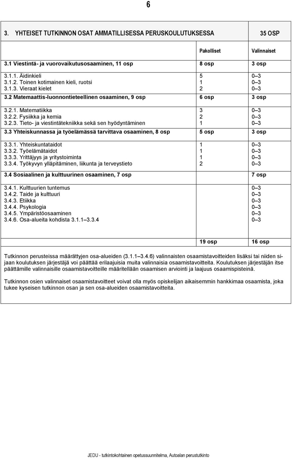 3 Yhteiskunnassa ja työelämässä tarvittava osaaminen, 8 osp 5 osp 3 osp 5 2 3 2 3.3.. Yhteiskuntataidot 3.3.2. Työelämätaidot 3.3.3. Yrittäjyys ja yritystoiminta 3.3.4.