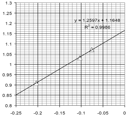 Ratkasu (jatkuu) Kolme mttapstettä osuvat suoralle, jonka yhtälö on y = 1,26x + 1,16 Kun tunnetaan x- ja y- akselena olevat muuttujat, nn huomataan, että tämän yhtälön kulmakerron (1,26) vastaa termä
