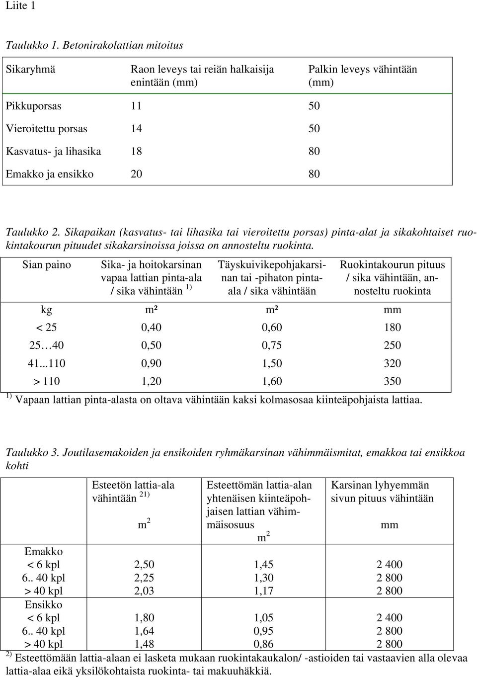 ensikko 20 80 Taulukko 2. Sikapaikan (kasvatus- tai lihasika tai vieroitettu porsas) pinta-alat ja sikakohtaiset ruokintakourun pituudet sikakarsinoissa joissa on annosteltu ruokinta.