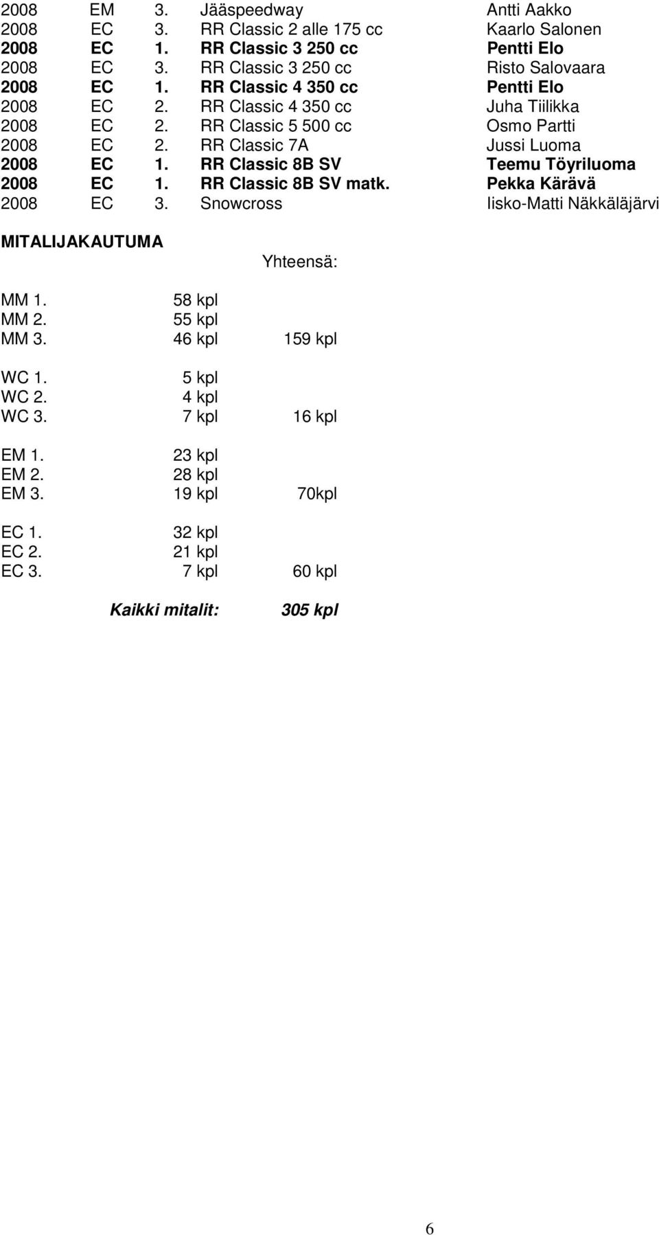 RR Classic 7A Jussi Luoma 2008 EC 1. RR Classic 8B SV Teemu Töyriluoma 2008 EC 1. RR Classic 8B SV matk. Pekka Kärävä 2008 EC 3.