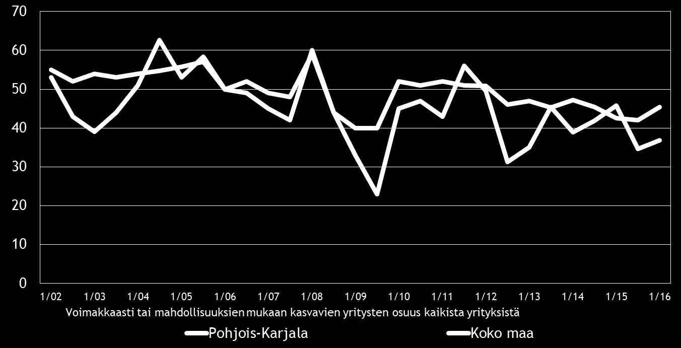 12 Pk-yritysbarometri, kevät 2016 5. PK-YRITYSTEN KASVUHAKUISUUS JA UUSIUTUMINEN Taulukko 5.