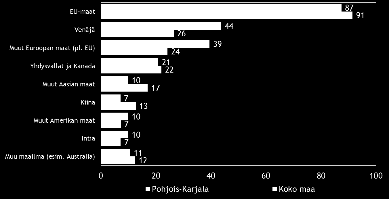 Pk-yritysbarometri, kevät 2016 15 Noin puolella koko maan pk-yrityksistä suoraa vientitoimintaa harjoittavista viennin osuus kokonaisliikevaihdosta on alle 9 %.