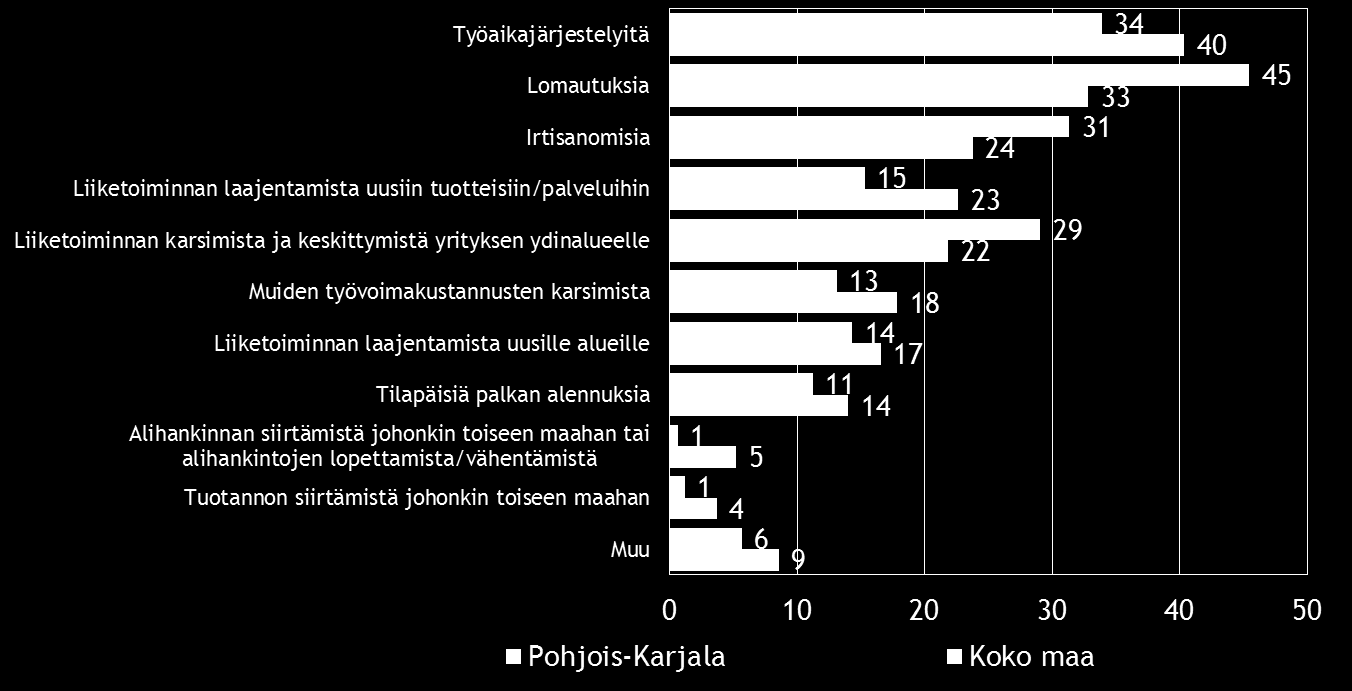 Pk-yritysbarometri, kevät 2016 17 8. PK-YRITYSTEN SOPEUTTAMISTOIMENPITEET Taulukko 8.