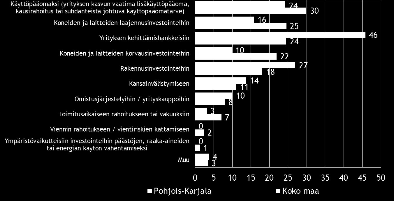 20 Pk-yritysbarometri, kevät 2016 Koko maassa ja alueella ulkopuolista rahoitusta aiotaan hakea useimmiten pankista.