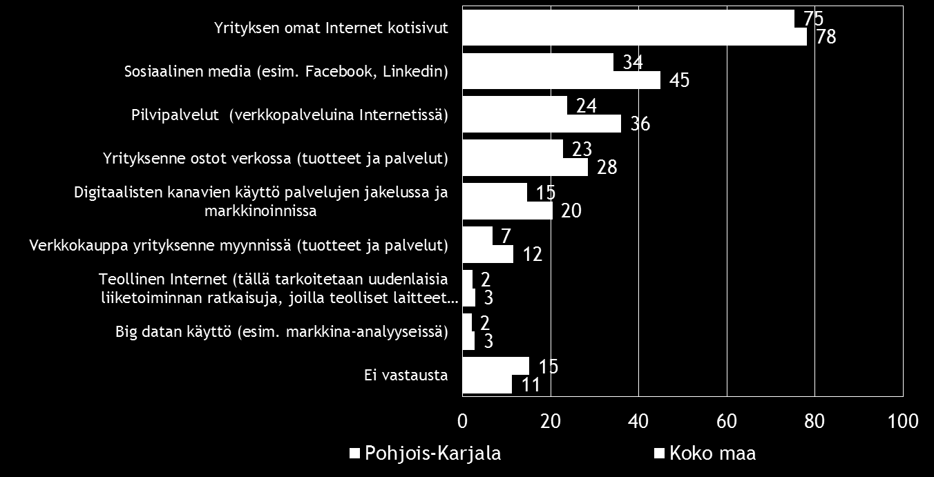 Pk-yritysbarometri, kevät 2016 21 10. DIGITAALISUUS LIIKETOIMINNASSA Suurimmalla osalla koko maan ja Pohjois-Karjalan alueen pk-yrityksillä ovat omat Internet-kotisivut.
